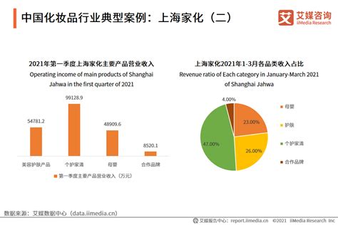 2023年1月中国化妆品行业出口规模及增长情况 1月中国美容化妆品及洗护用品出口量超过8.6万吨_数据汇_前瞻数据库