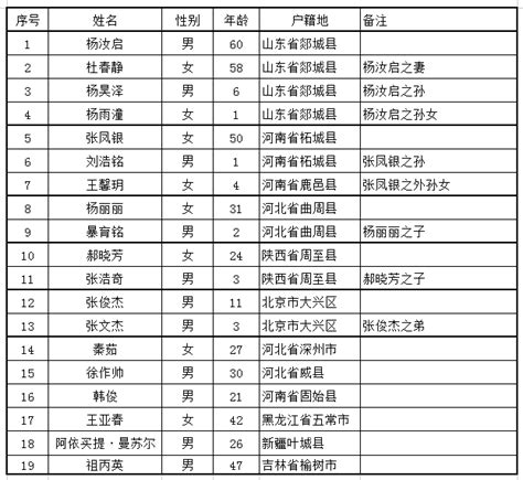 11·18北京大兴西红门镇火灾事故事故伤亡 火灾共造成19人死亡，8人受伤。其中，男性11人（18岁以下6人），女性8人（18岁以下2人 ...