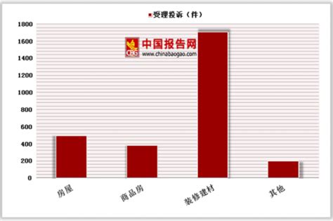 2018年第三季度中国消协组织受理房屋及建材类消费者投诉达7525件_观研报告网