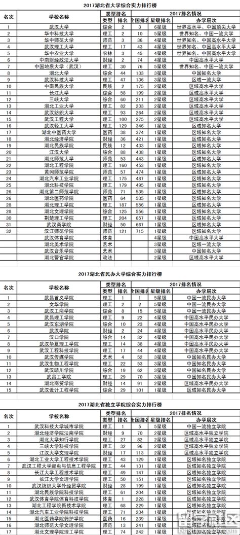 2017湖北省大学排名