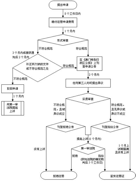 澳门商标代理注册申请流程图|澳门商标注册申请|朗升代理注册澳门商标|