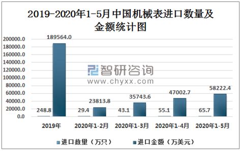 2020年1-5月中国机械表进口量为65.7万只同比下降32.2%_智研咨询