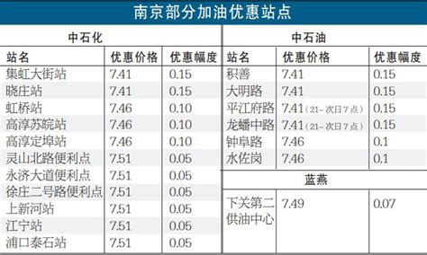 南京物价局官博发布“加油优惠地图”-搜狐新闻