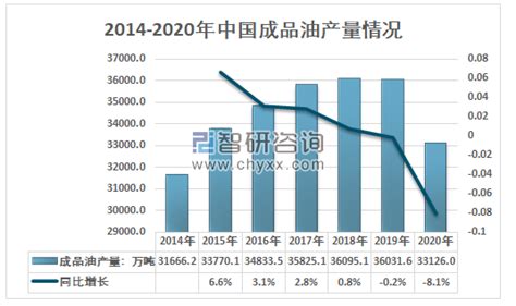 2020年中国石油炼化行业产能、产量及市场格局分析[图]_智研咨询