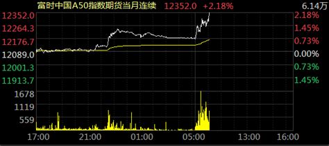 富时中国A50指数期货涨幅扩大至2%-新闻-上海证券报·中国证券网