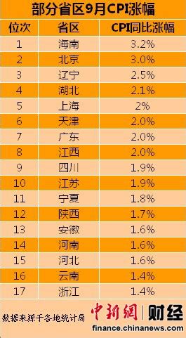 17省区公布9月CPI 8省区涨幅高于全国水平(图) - 青岛新闻网