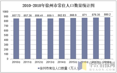 2010-2018年徐州市常住人口数量及户籍人口数量统计_地区宏观数据频道-华经情报网