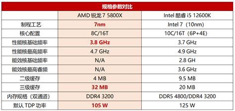 Amd 7000系列 VS Intel 13代酷睿，该怎么选？ - 知乎