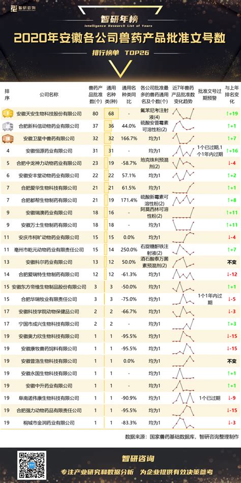 2020年黑龙江各公司兽药产品批准文号数排行榜(附年榜TOP24详单)_智研咨询