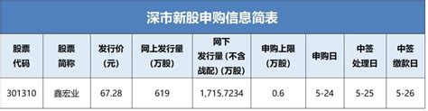 鑫宏业新股申购信息_财富号_东方财富网