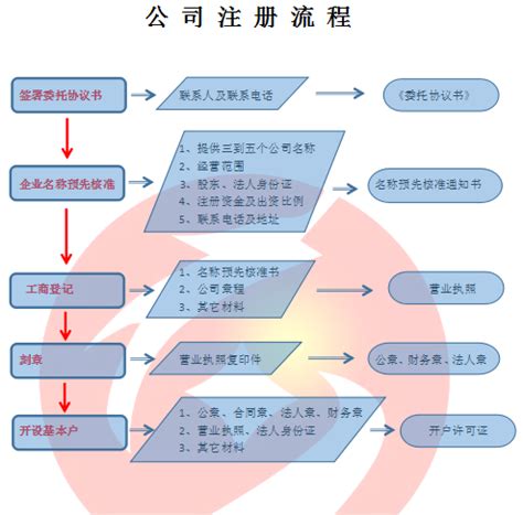 北京朝阳区公司注册地址有什么新规定、要求？
