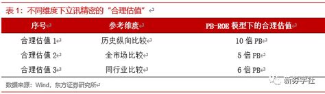 15年见底回升预期加大业绩弹性驱动估值提升