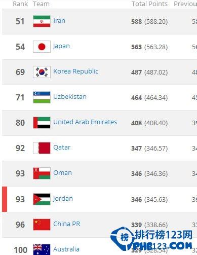 中国足球世界排名2015_排行榜123网