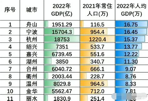 浙江各城市人均GDP排行：宁波不及舟山_浙江GDP_聚汇数据