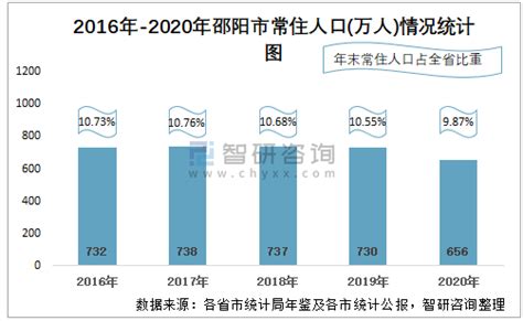2020年邵阳市生产总值（GDP）及人口情况分析：地区生产总值2250.8亿元，常住常住人口656.35万人_智研咨询