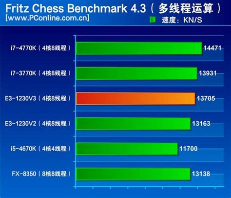 e3最强cpu是哪个(E3 1230V2和E3 1230V3哪款性价比更高) | 优客号