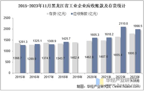 2023年9月黑龙江省工业企业单位数量、资产结构及利润统计分析_华经情报网_华经产业研究院