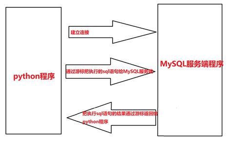 使用PyQt5连接mysql数据库实现用户管理（增，删，改，查,附代码和完整界面）