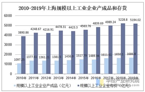 2019年上海市工业现状：完成工业总产值35487.05亿元[图]_智研咨询