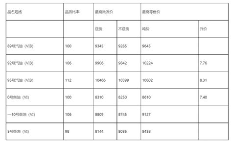 2023年湖北油价调整价格表最新（4月）- 武汉本地宝