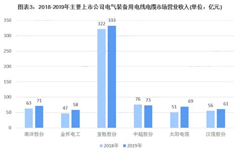 最全！2021年中国电线电缆行业上市公司市场竞争格局分析 三大方面进行全方位对比_前瞻趋势 - 前瞻产业研究院