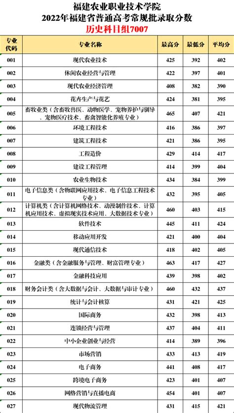 广东茂名农林科技职业学院2023年春季高考录取查询及补录专业-掌上高考