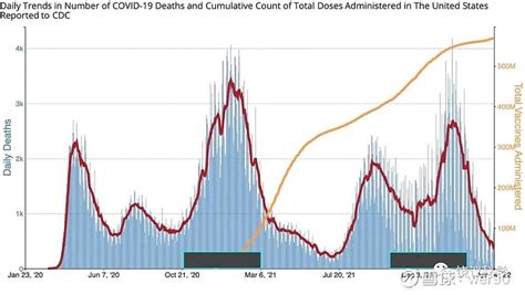 搬运关于奥密克戎信息两则 这张图是美CDC发布的： 这张图显示每天报告的新冠死亡数目，其中粗的深红曲线为每日死亡数目的七天平均。橙色曲线为累计 ...