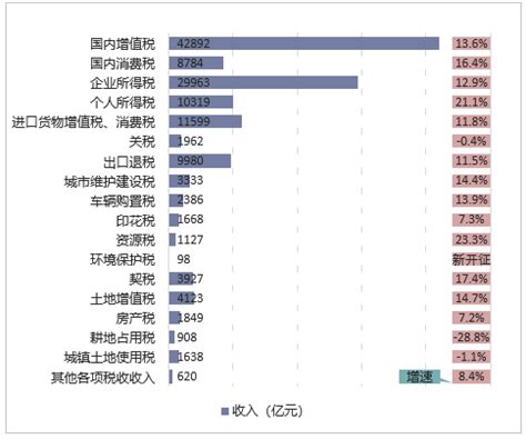 2018年中国财政收入、财政支出及收支结构深度分析【图】_趋势频道-华经情报网