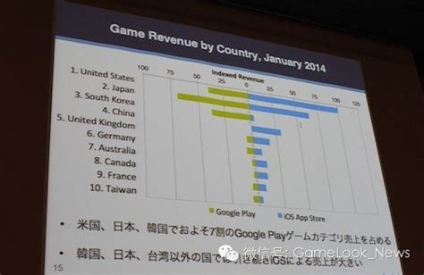 数据说明：中国iOS游戏市场到底有多大？_软件资讯_威易网（原西部e网）
