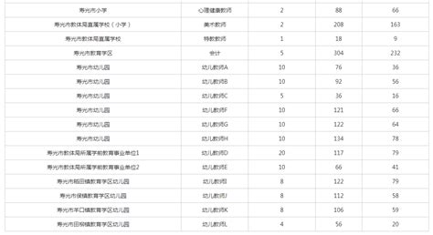 2022年寿光市夏季招聘教师报名情况统计（截止到6月1日17：30）-公务员/事业单位考试-潍坊考试信息网