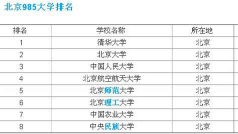 北京211大学名单，北京211大学排名一览表