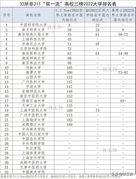 上海双一流大学名单2022年最新版（含2021年录取分数线排名榜单）