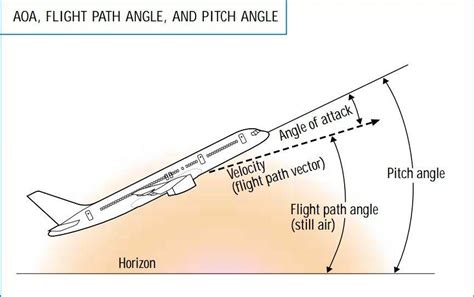 飞机知识：详细讲解爬升角、攻角、俯仰角