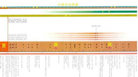 中华上下五千年历史时间轴,清晰版历史时间轴来了，中华上下5000年一目了然！文科生必备-史册号