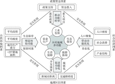 基于城乡转型功能分区的京津冀乡村振兴模式探析