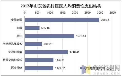 2016-2021年山东省居民人均可支配收入和消费支出情况统计_华经情报网_华经产业研究院