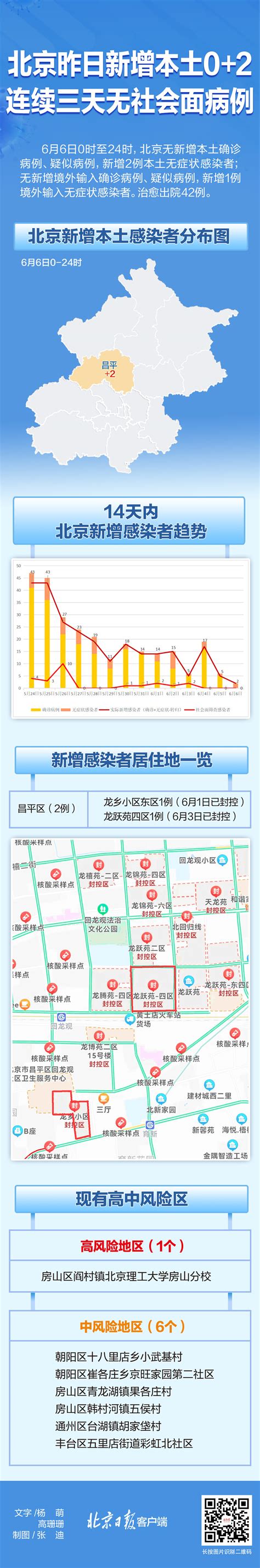 北京昨日新增2例感染者住在哪？一图速览_手机新浪网