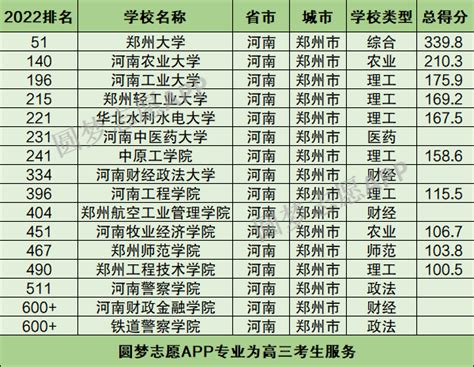郑州排名前十的大学有哪些?附郑州最好的几所大学排名