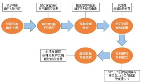 日本专利的申请流程