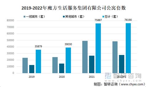 2019年中国长租公寓行业市场现状及发展前景分析 2020年规范和盈利将成为发展关键_研究报告 - 前瞻产业研究院