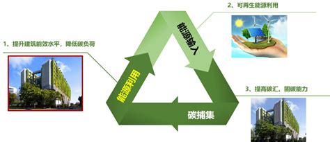 建设项目碳排放计算及低碳路径设计-北京求实工程管理有限公司