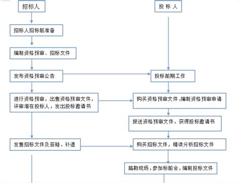 招标控制价审计流程图-中国矿业大学（北京）审计处
