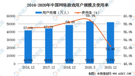 2020年中国网络游戏行业用户规模分析：全年用户量达5.18亿（图）-中商情报网