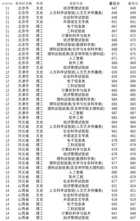 南京大学2019录取分数线发布 —中国教育在线