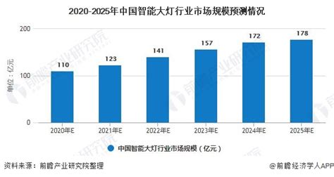 2020年中国智能大灯行业市场现状及发展前景分析 未来5年市场 ...