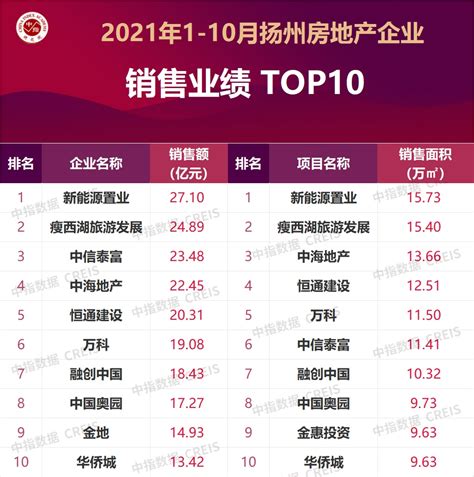 2021年1-10月扬州房地产企业销售业绩TOP10-房产频道-和讯网