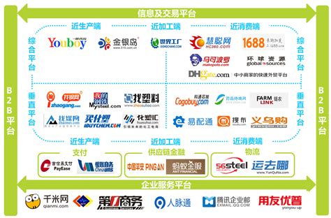 易观国际：2015年中国B2B电子商务产业生态图谱 | 互联网数据资讯网-199IT | 中文互联网数据研究资讯中心-199IT
