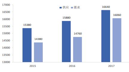 化肥市场发展研究报告-2017-2022年中国化肥行业市场发展现状及十三五发展定位研究报告 - 观研报告网