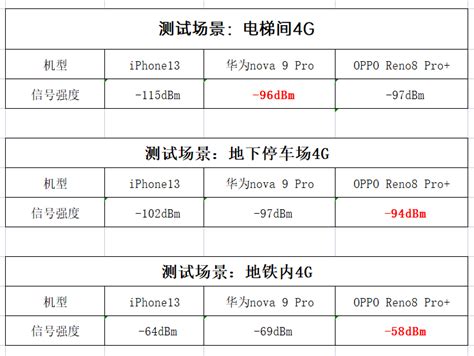 华为、苹果、一加4款手机信号对比，测试结果出乎意料_iPhone