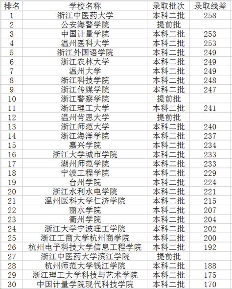 各大学在宁夏录取分数线2022全国排名汇总！含最低位次（2023参考）-高考100